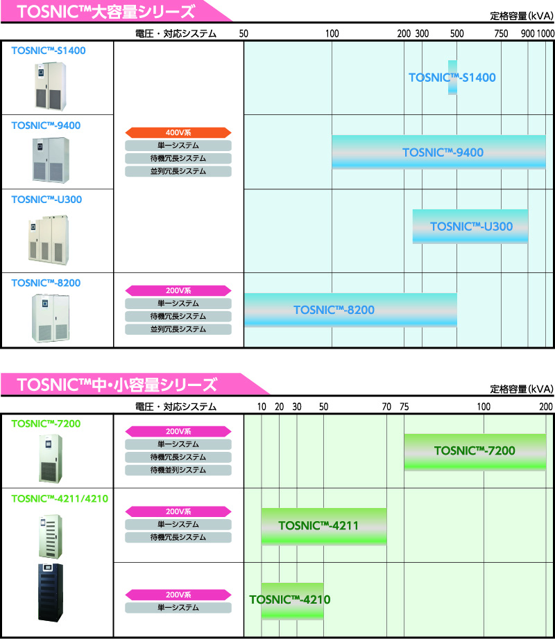 TOSNIC™大容量シリーズとTOSNIC™中･小容量シリーズのラインアップ