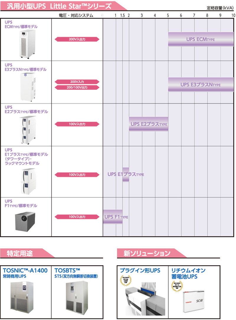 汎用小型UPS Little Star™シリーズと特定用途と新ソリューションのラインアップ