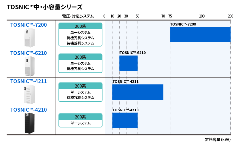 TOSNIC™中・小容量シリーズのラインアップ