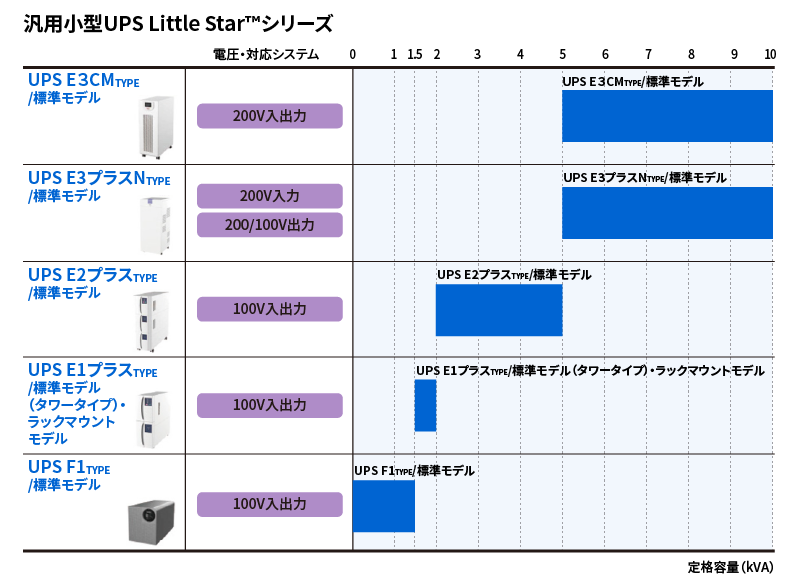 汎用小型UPS Little Star™シリーズのラインアップ