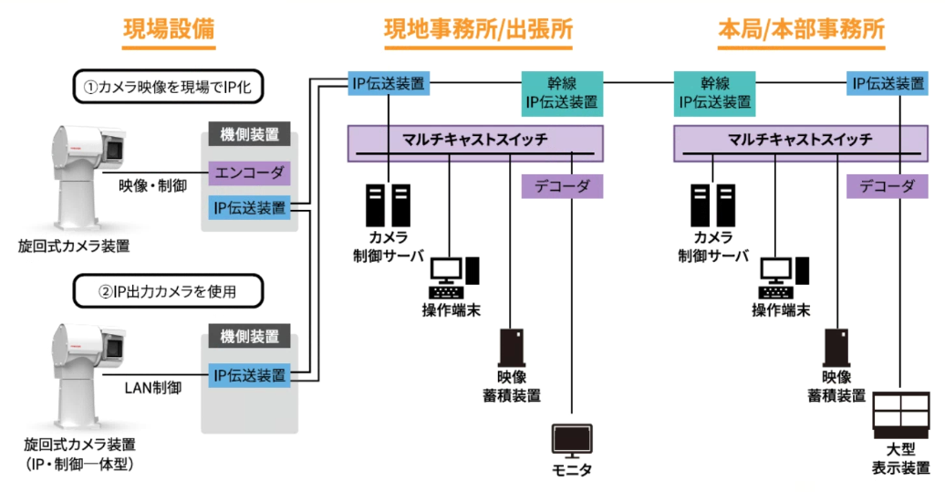 様々な用途・環境に適した映像システムをコーディネートし、防災担当者や住民をサポートします