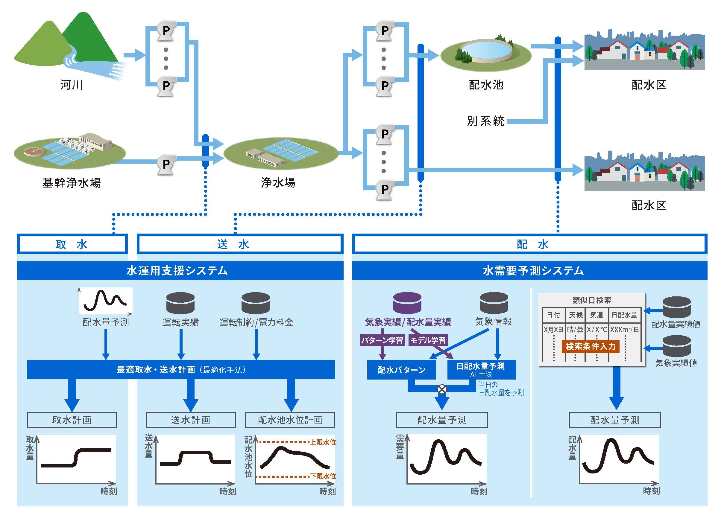 水運用支援システム・水需要予測システムのイメージ図