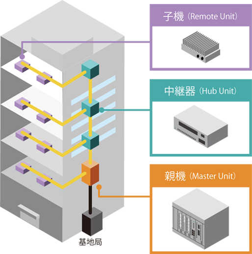 分散型アンテナシステム