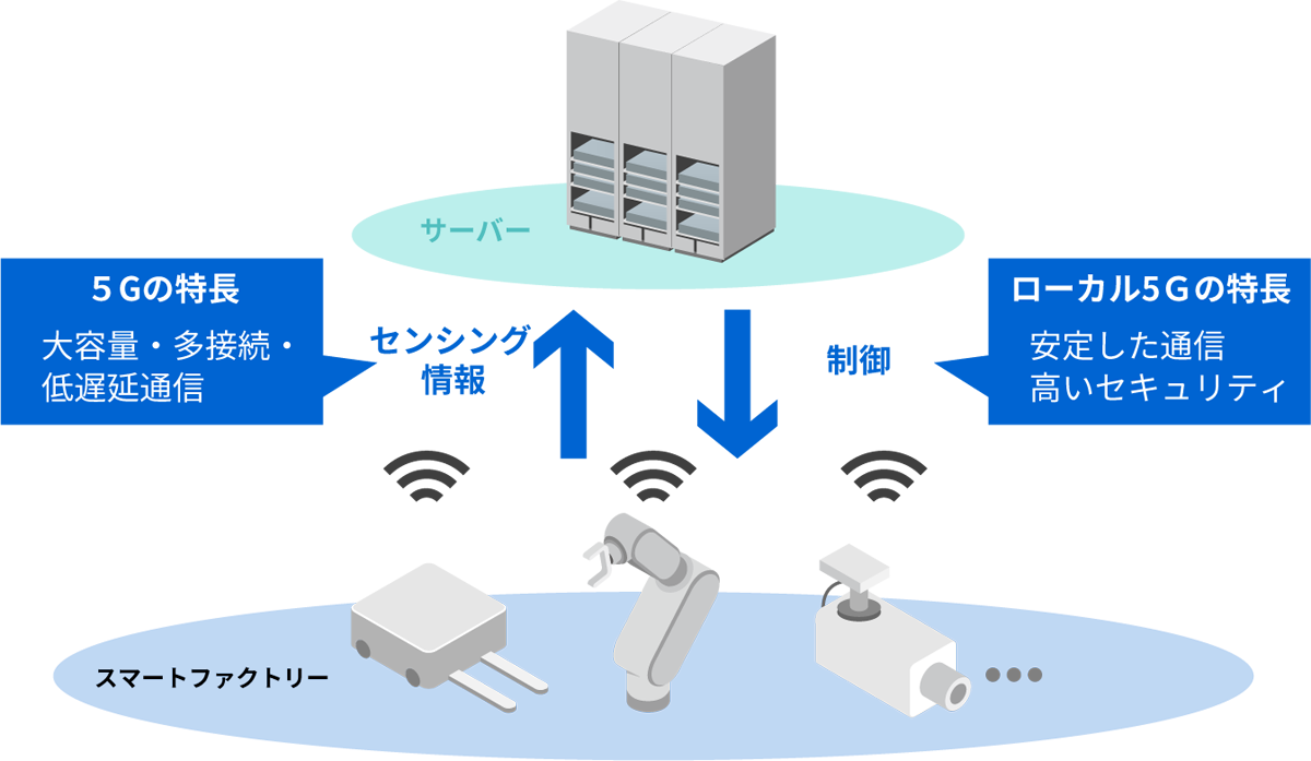 安定した通信エリアの構築イメージ