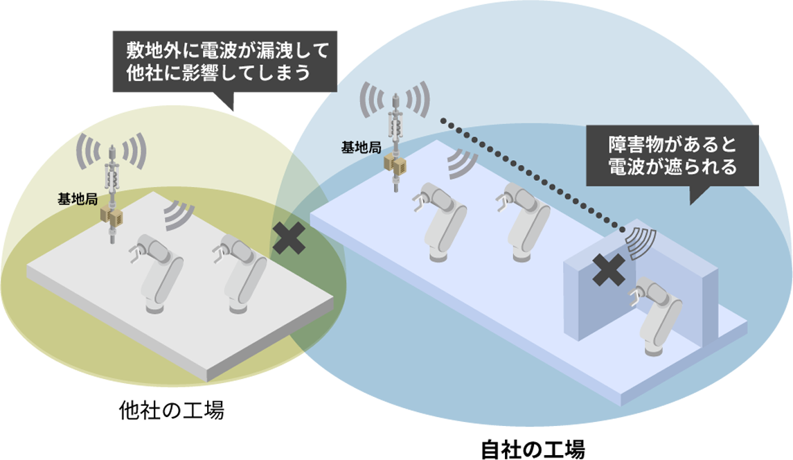 ローカル5Gの課題イメージ