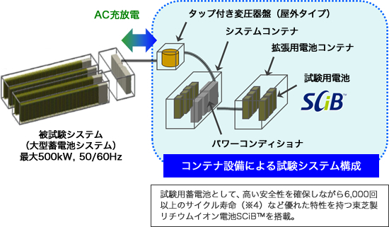 被試験システムとの試験構成 イメージ／試験用蓄電池として、高い安全性を確保しながら6,000回以上のサイクル寿命（※4）など優れた特性を持つ東芝製リチウムイオン電池SCiB™を搭載。