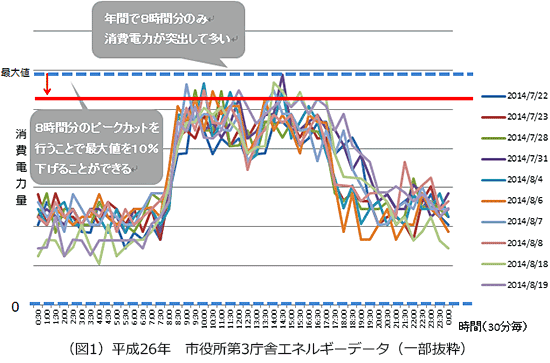 （図1）平成26年　市役所第3庁舎エネルギーデータ（一部抜粋）