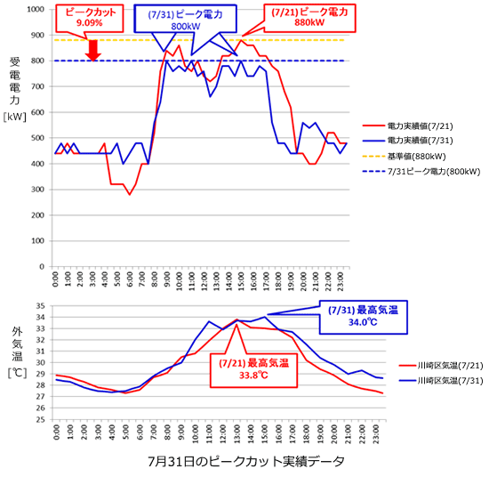 7月31日のピークカット実績データ