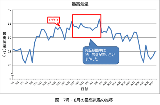 図　7月・8月の最高気温の推移