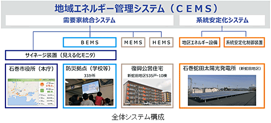 全体システム構成