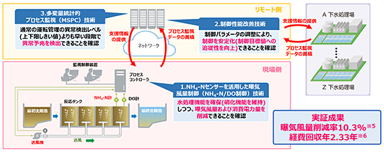 図「ICTを活用したプロセス制御とリモート診断による効率的水処理運転管理技術」の概略図と実証成果の概要