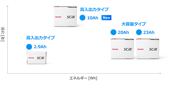 東芝SCiB™セル ラインナップ　イメージ