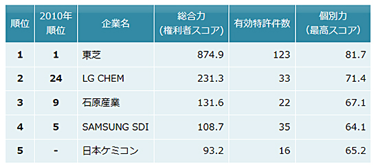 【リチウムイオン二次電池酸化物系負極関連技術　特許総合力トップ5】表