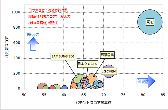 リチウムイオン二次電池　酸化物系負極　競合状況　図