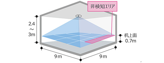 オフィスの執務室における検知範囲例