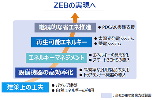 東芝が考えるZEB実現のための段階的アプローチ