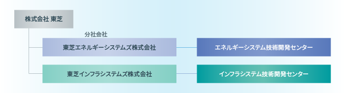 組織体制