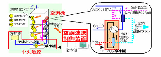 図1：次世代ビル空調システムの概念図