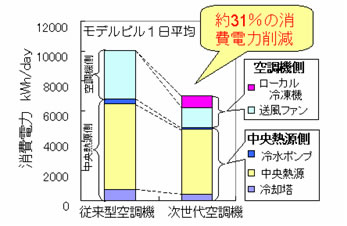 図3：ビル全体シミュレーションの結果