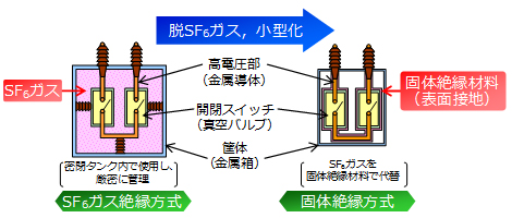 図1 固体絶縁方式によるスイッチギヤの脱SF6ガス化