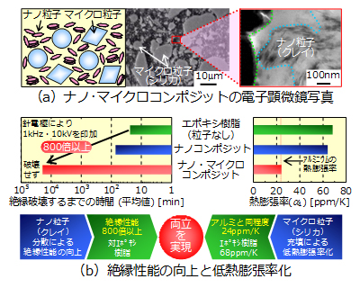 図3 ナノ粒子とマイクロ粒子の組み合わせによる電気絶縁性能の向上と低熱膨張率化