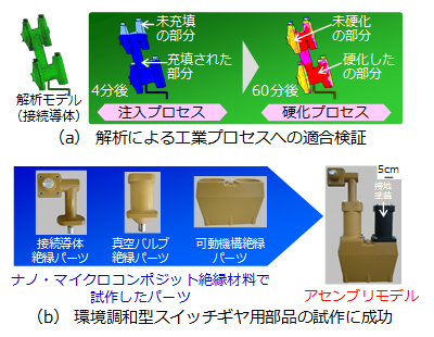 図4 ナノ・マイクロコンポジットによる環境調和型スイッチギヤ用部品の試作