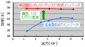 図4 インバータ効率実測結果