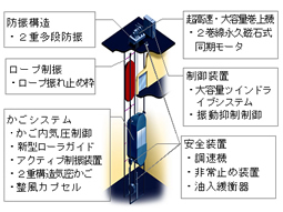 図1 主な開発技術