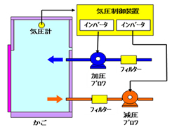 図3 かご内気圧制御システム