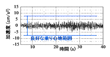 図7 1010m/分走行時の横振動