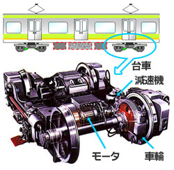 図1 電車用モータと台車