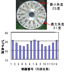 図4 不等配ピッチ羽根