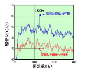 図5 等配ピッチ羽根と不等配ピッチ羽根の騒音比較