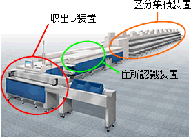 図1 郵便区分機