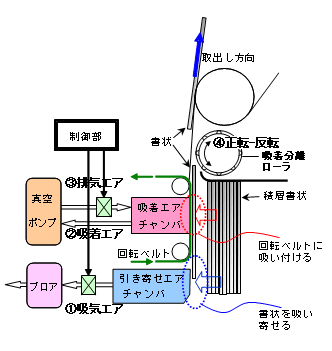 図3 書状取出し装置のエア制御方法