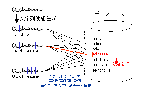 図3	データベースとのマッチング