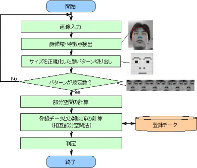 図1 顔照合の処理手順