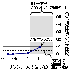 図1 溶存オゾンによる制御範囲