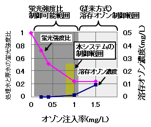 図4 本開発によるオゾン注入制御範囲