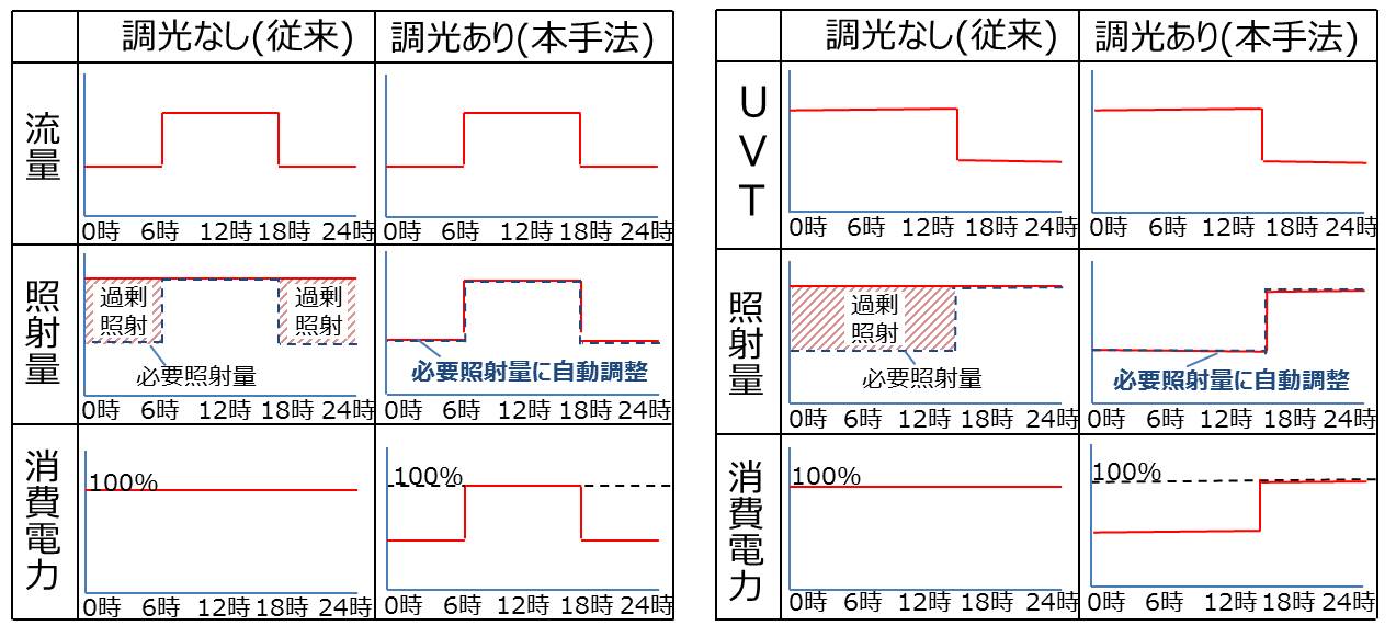 図1 流量変動に対する調光制御の効果,図2 UVT変動に対する調光制御の効果