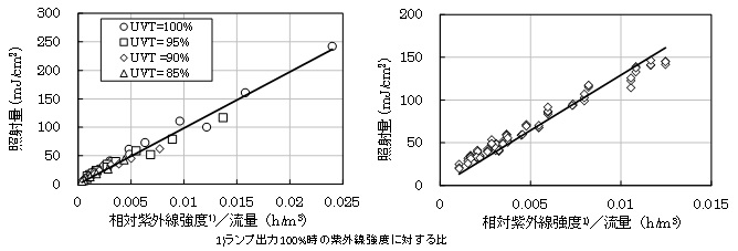 図5 紫外線強度・流量比と照射量（解析）,図6 紫外線強度・流量比と照射量（実験）