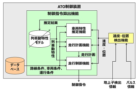 図2 制御指令算出機能の主要な機能