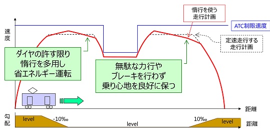 図3 省エネルギーな走行計画の算出