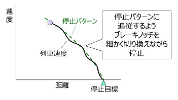 図4 従来方式での定位置停止制御