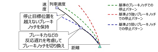 図5 東芝ATOの定位置停止制御