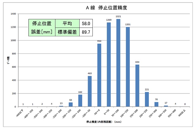 図6 ATO装置内部の認識値での停止位置誤差の分布(A線)