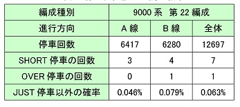 表1 停止位置誤差の調査結果