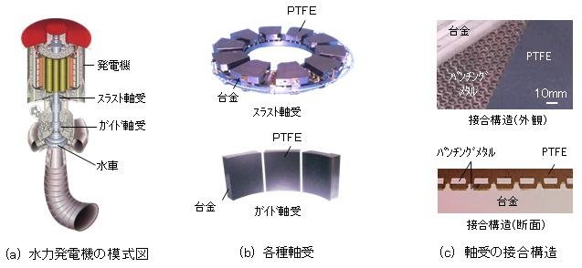 水力発電機の模式図と各種軸受