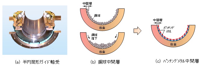 ガイド軸受の接合構造