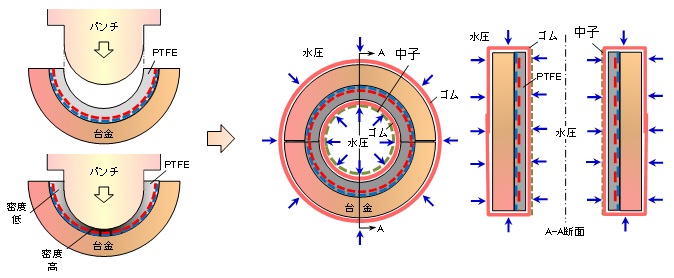 ガイド軸受の静水加圧法